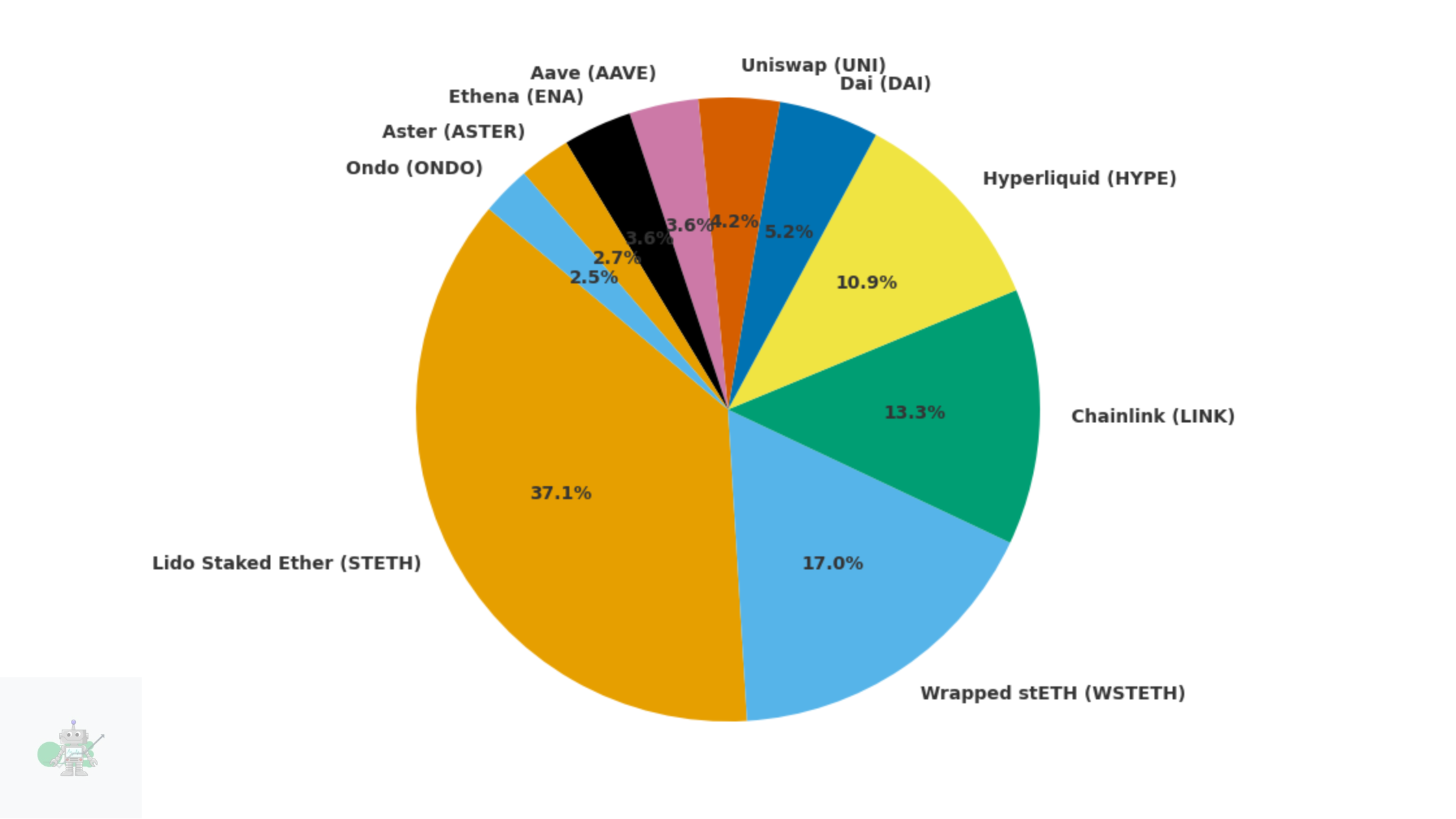 DeFi Growth Rate Statistics